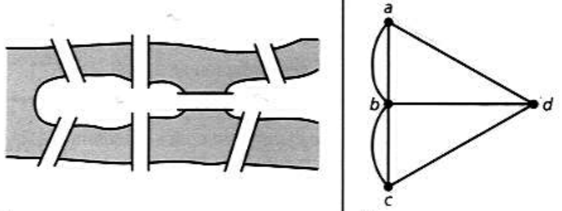 Puentes de Konigsberg y su grafo asociado